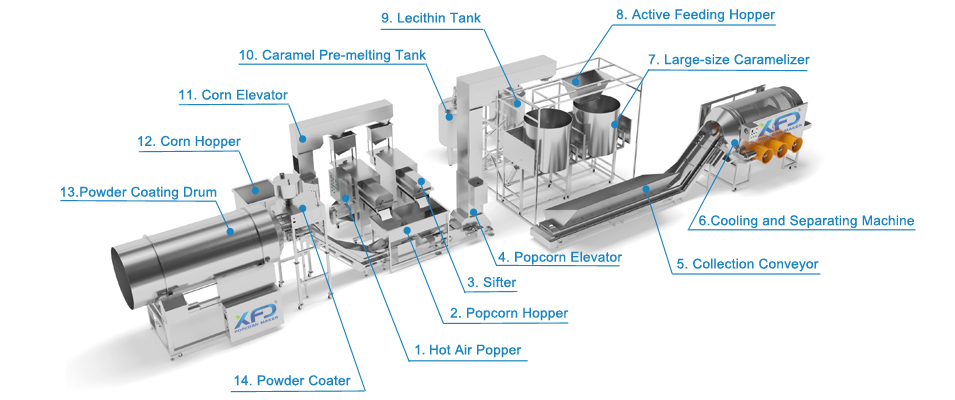 Оборудование для производства попкорна и покрытия